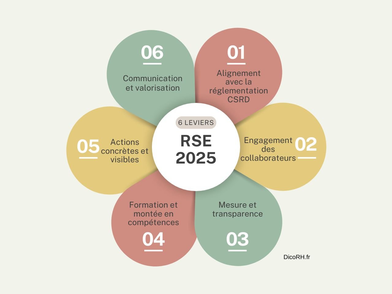 6 leviers pour le RSE en 2025