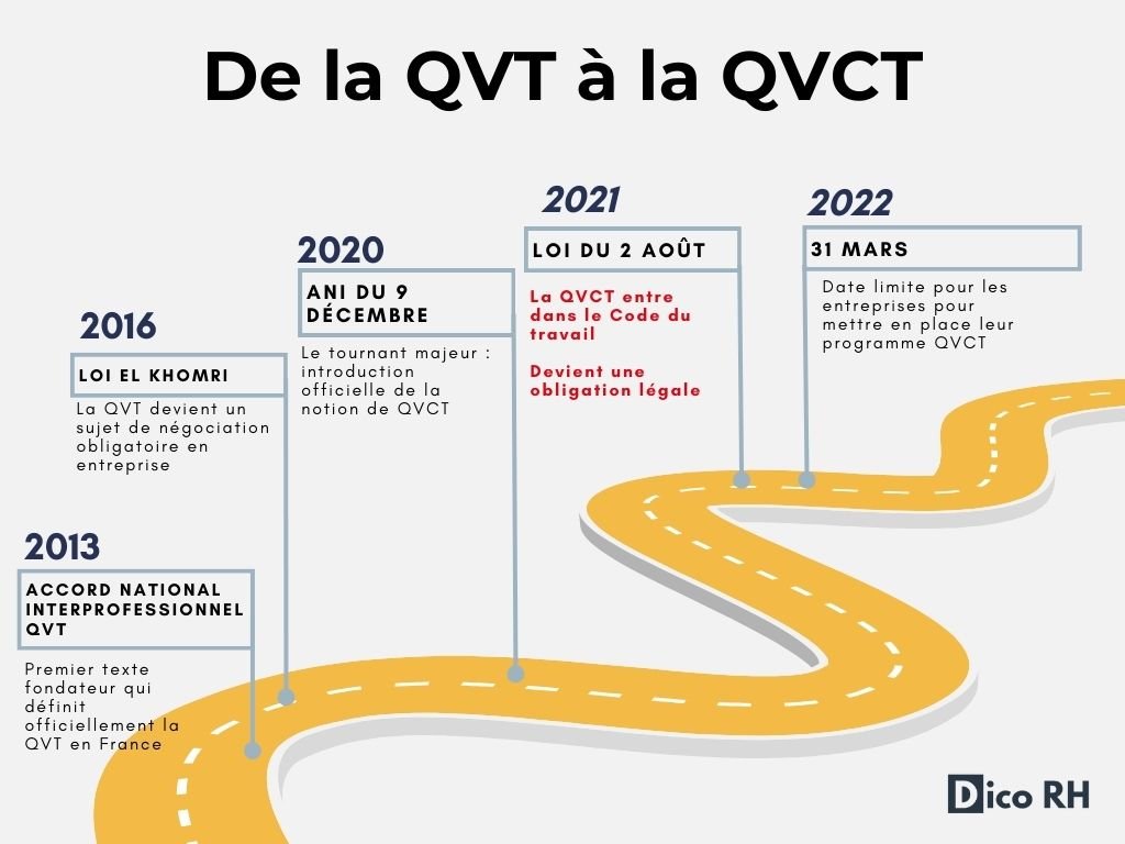 Infographie de la QVT à la QVCT 