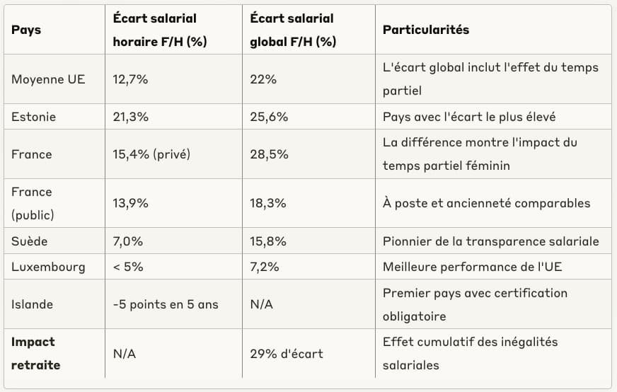 écarts salariaux femmes homme dans l'UE