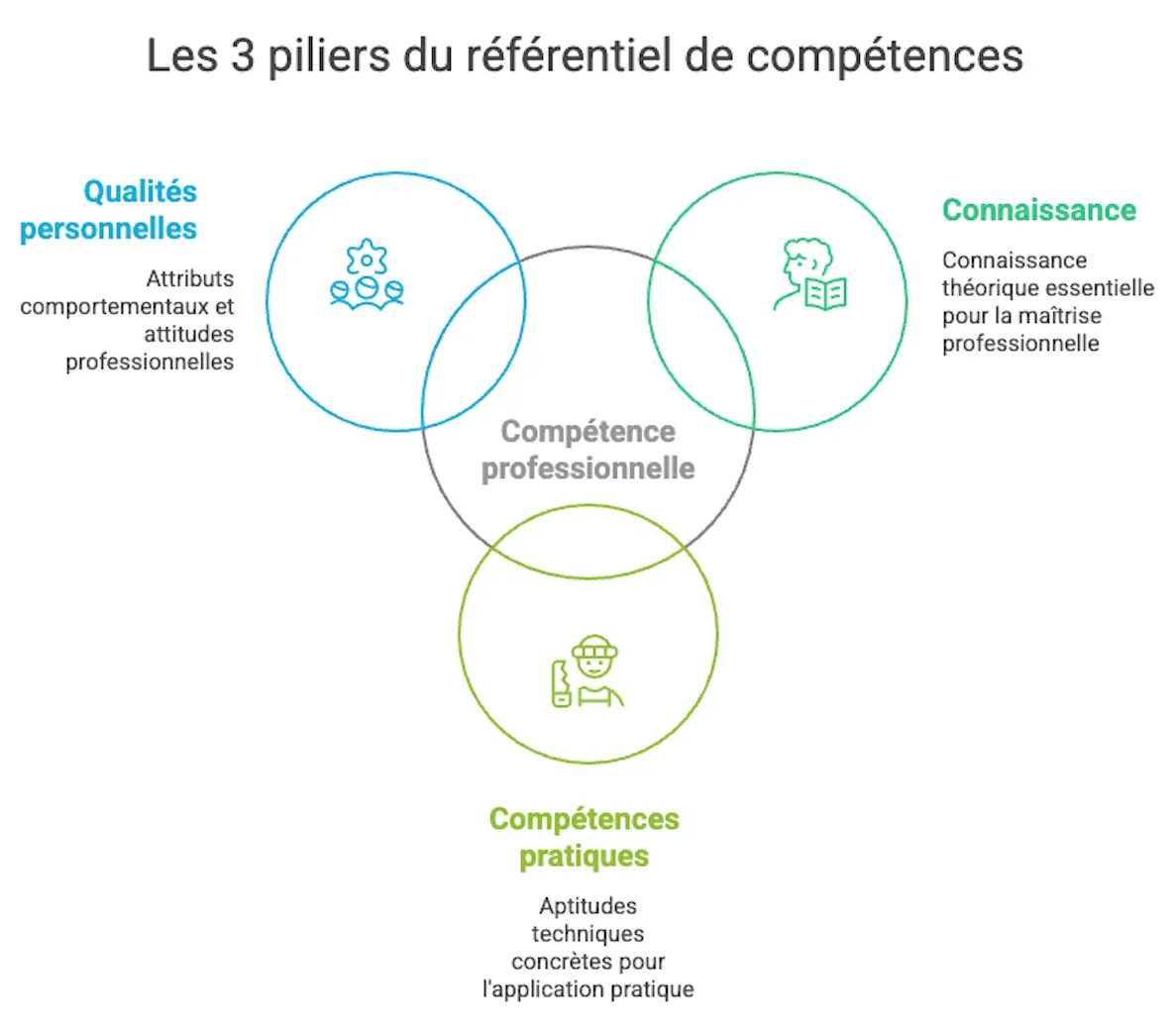 Illustration "Les trois piliers du référentiel de compétences" 
