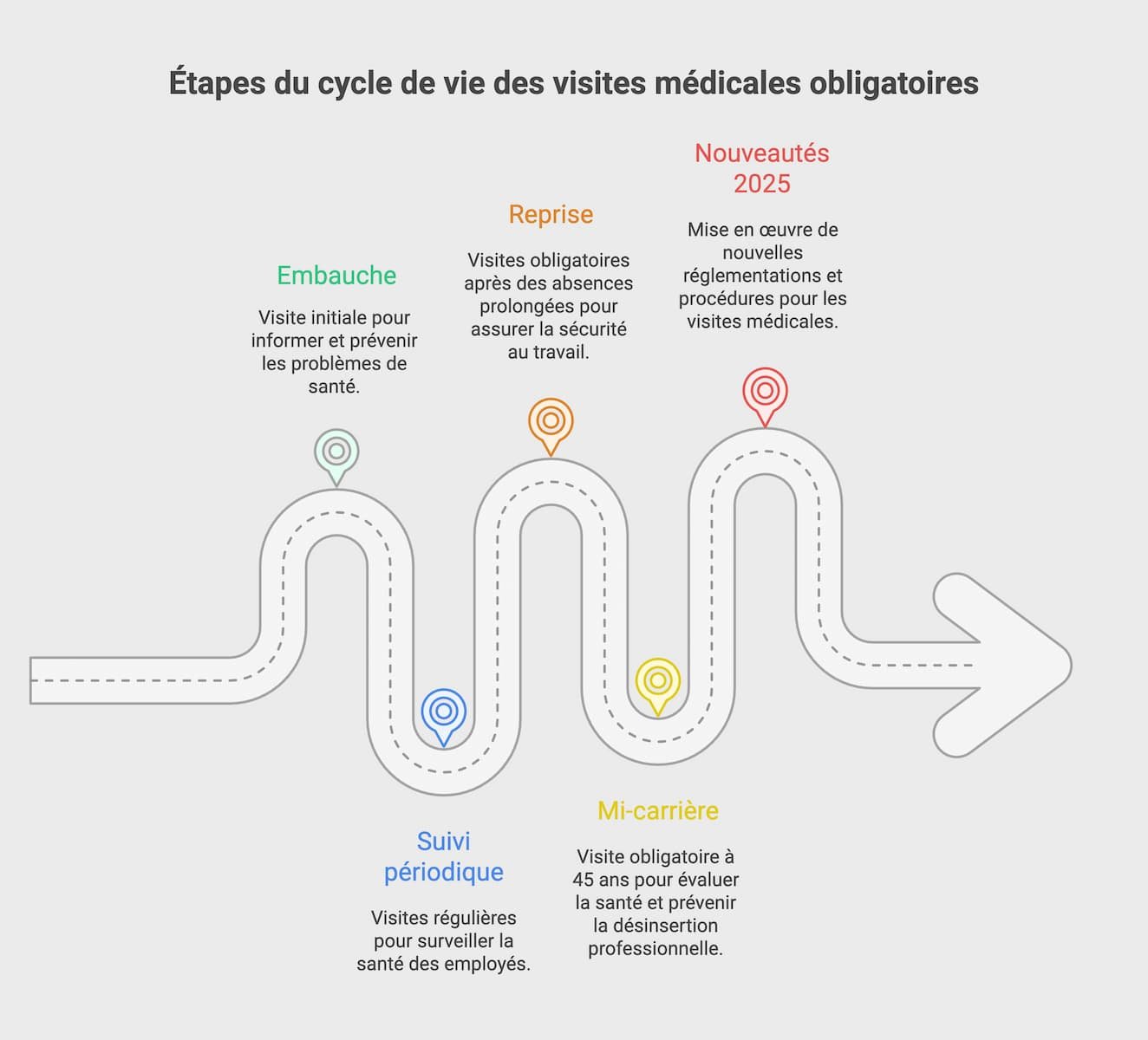 Cycle de vie des visites médicales obligatoires en entreprise