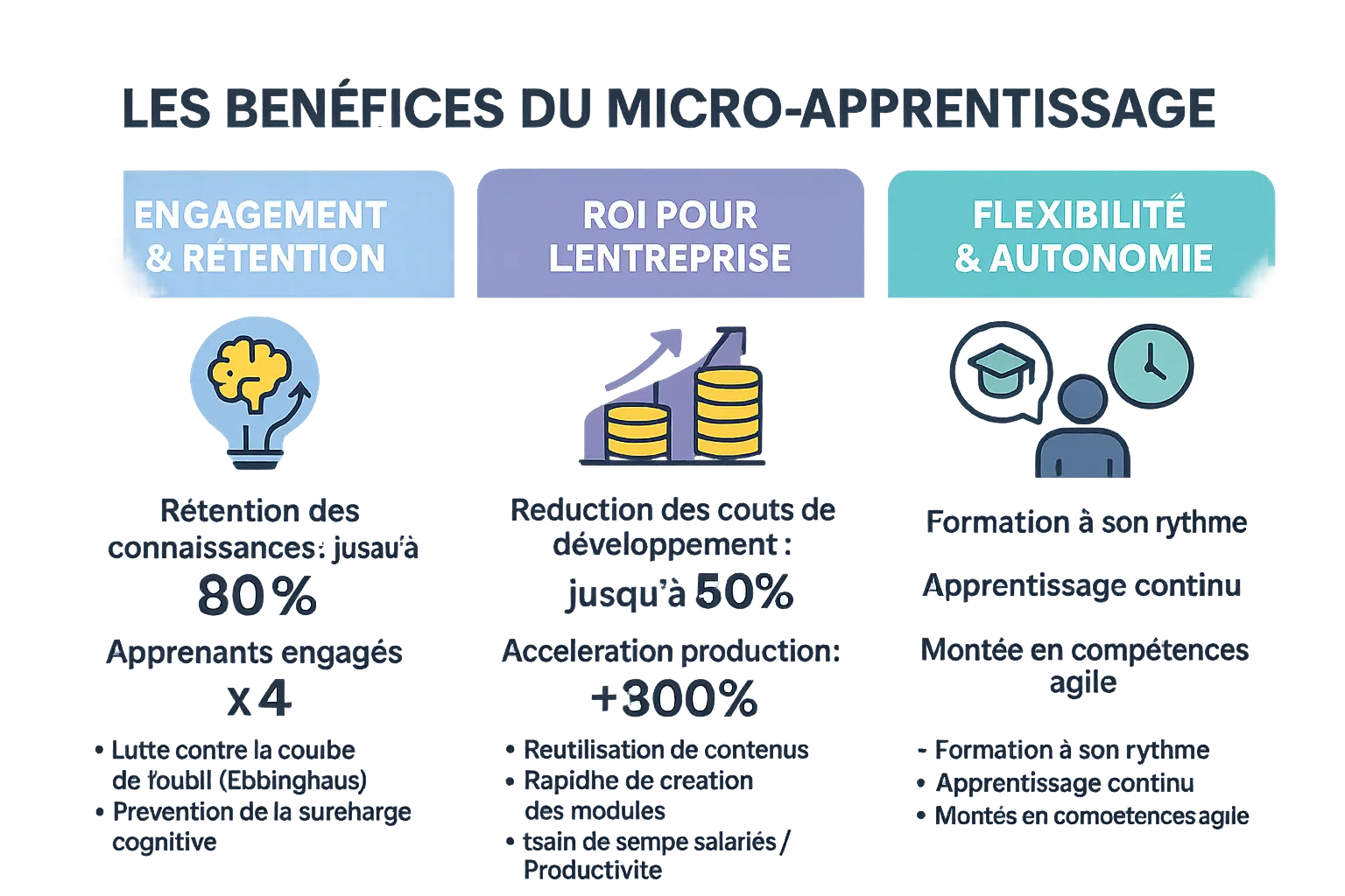 Schéma illustrant les <strong>bénéfices du microlearning</strong> pour les entreprises et les employés » /></p>
<h2 id=