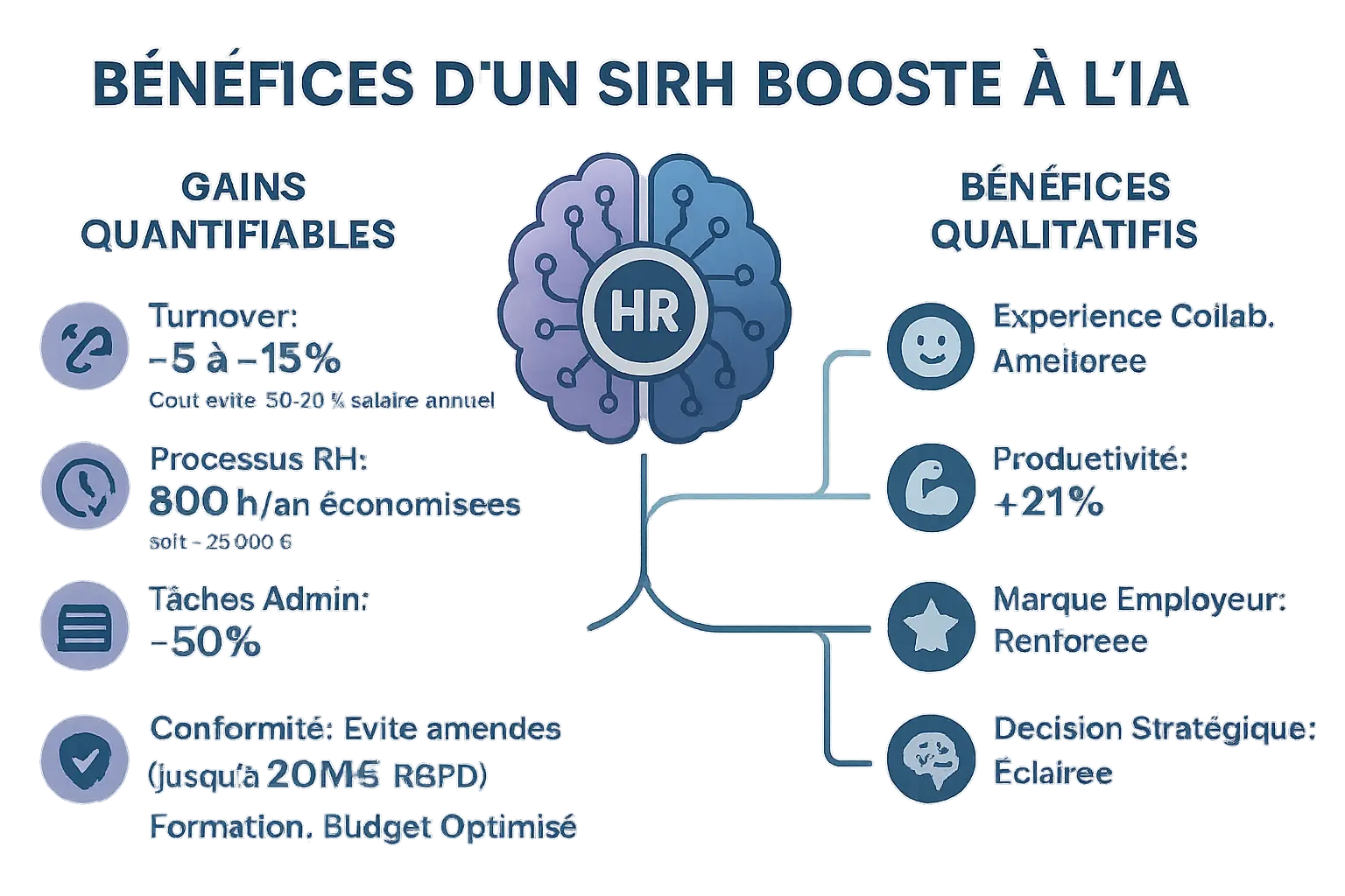 Infographie sur les bénéfices d'un SIRH boosté à l'IA