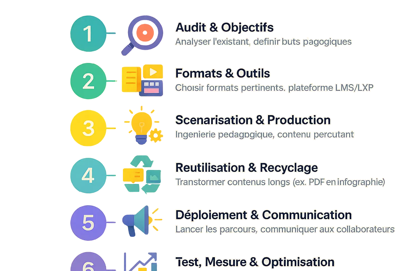 <strong>Étapes clés pour mettre en place le microlearning</strong> en entreprise » /></p>
<p>Implémenter le microlearning exige une approche structurée. La première étape consiste à auditer les supports de formation existants pour identifier les contenus adaptés à un format court. Chaque module doit viser <strong>un objectif pédagogique unique et concret</strong>, évitant toute dispersion.</p>
<ol>
<li><strong>Auditer l’existant et définir les objectifs</strong> : Identifier les ressources (PDF, vidéos, présentations) à transformer en modules digestibles. Chaque objectif pédagogique doit être précis et mesurable.</li>
<li><strong>Choisir les bons formats et outils</strong> : Adapter le format (vidéo, quiz, infographie) à l’objectif. Utiliser des plateformes LMS/LXP permettant une diffusion ciblée et un suivi des performances.</li>
<li><strong>Scénariser et produire le contenu</strong> : Repenser chaque module pour qu’il soit autonome et engageant. Un format court ne justifie pas une moindre qualité : la pédagogie doit rester rigoureuse.</li>
<li><strong>Réutiliser et recycler intelligemment</strong> : Transformer les contenus longs existants en modules courts. Par exemple, convertir un chapitre technique en infographie interactive ou un cours théorique en quiz.</li>
<li><strong>Déployer et communiquer</strong> : Lancer les premiers parcours avec un accompagnement clair. Expliquer aux collaborateurs les bénéfices concrets pour éviter la résistance au changement.</li>
<li><strong>Tester, mesurer et optimiser</strong> : Analyser les données (temps de consultation, scores aux quiz) et ajuster selon les retours. Un module peu consulté peut indiquer un problème de pertinence ou de format.</li>
</ol>
<h3>Intégrer le microlearning dans une stratégie de formation globale</h3>
<p>Le microlearning <strong>ne remplace pas les formations traditionnelles mais les complète</strong>. En mode blended learning, il prépare les apprenants avant un atelier en présentiel ou consolide les acquis après celui-ci, évitant l’oubli des compétences clés.</p>
<p>Pour les RH, cette approche <strong>répond à des enjeux de gestion des compétences</strong>. Par exemple, un module de 5 minutes sur une nouvelle procédure peut être diffusé à l’ensemble des équipes, tandis qu’un manager cible un module spécifique à son équipe via l’intranet.</p>
<p><strong>Les résultats tangibles</strong> incluent une amélioration de la rétention des connaissances jusqu’à 80 %, un taux d’engagement 4 fois supérieur aux formations longues, et une réduction de 50 % des coûts de développement. Pour les collaborateurs, la flexibilité horaire et l’accès mobile rendent l’apprentissage compatible avec un emploi du temps chargé.</p>
<p>Les secteurs comme la finance ou la santé illustrent ce succès. Une banque utilise des <strong>quiz interactifs pour former aux normes de conformité</strong>, tandis qu’un hôpital propose des vidéos de 3 minutes sur les protocoles d’urgence, accessibles depuis les smartphones des soignants entre les patients.</p>
<p><img decoding=
