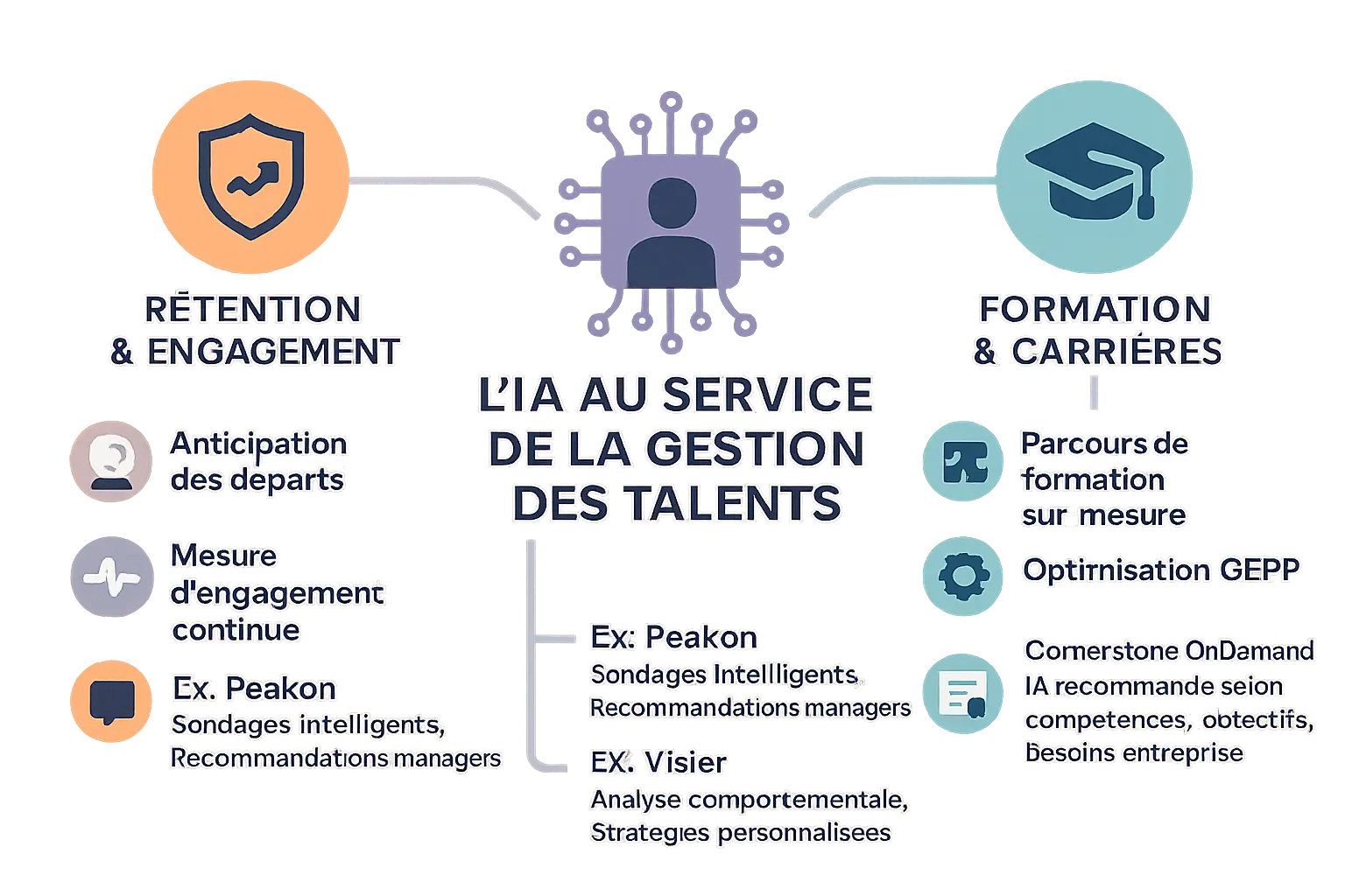 Illustration IA et gestion des talents
