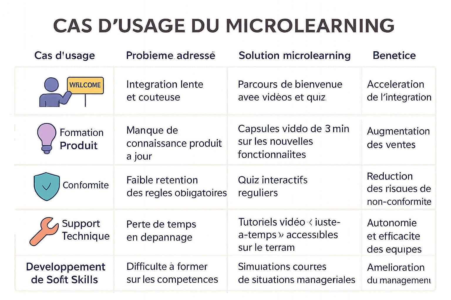 Illustration des <strong>applications du microlearning en entreprise</strong> » width= »600″ height= »400″></p>
<p>Les exemples concrets montrent comment le microlearning révolutionne l’apprentissage. Chez Walmart, Axonify a <strong>réduit de 35 % le temps d’assimilation</strong> des procédures de sécurité via des quiz quotidiens de 3 minutes. Cette méthode, accessible via des outils de messagerie (Slack, Teams), capitalise sur les 94 % de professionnels préférant ce format d’apprentissage.</p>
<p>Les bénéfices sont tangibles : <strong>une rétention des connaissances jusqu’à 80 % supérieure</strong> aux méthodes traditionnelles, des coûts réduits de 50 %, et une scalabilité facilitée par l’accessibilité mobile. Selon une étude LinkedIn, 17 % de plus de compétences sont acquises via ce format, comparé aux formations longues.</p>
<h2 id=