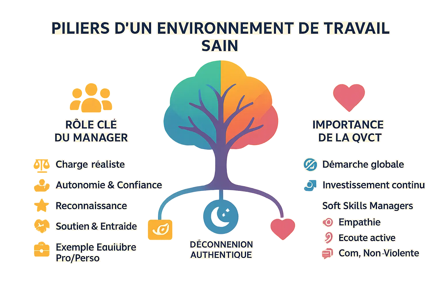 Piliers d'un environnement de travail sain