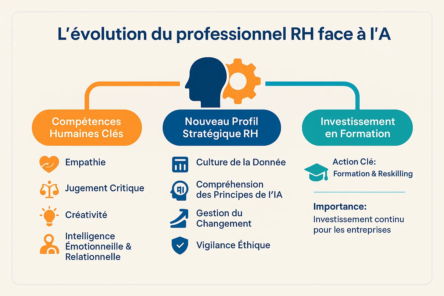 Illustration de l'évolution du professionnel RH à l'ère de l'IA