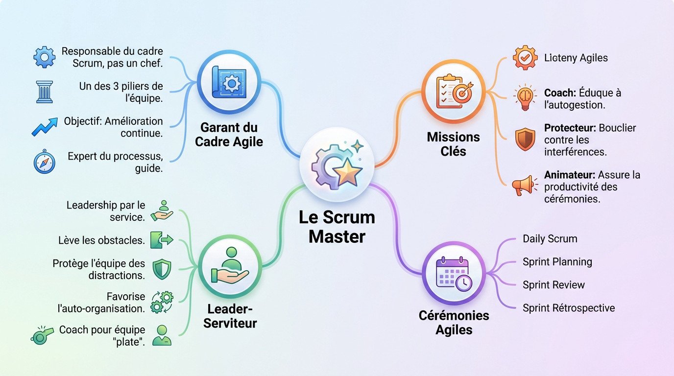 Schéma détaillant les rôles, missions et cérémonies du Scrum Master en méthode agile