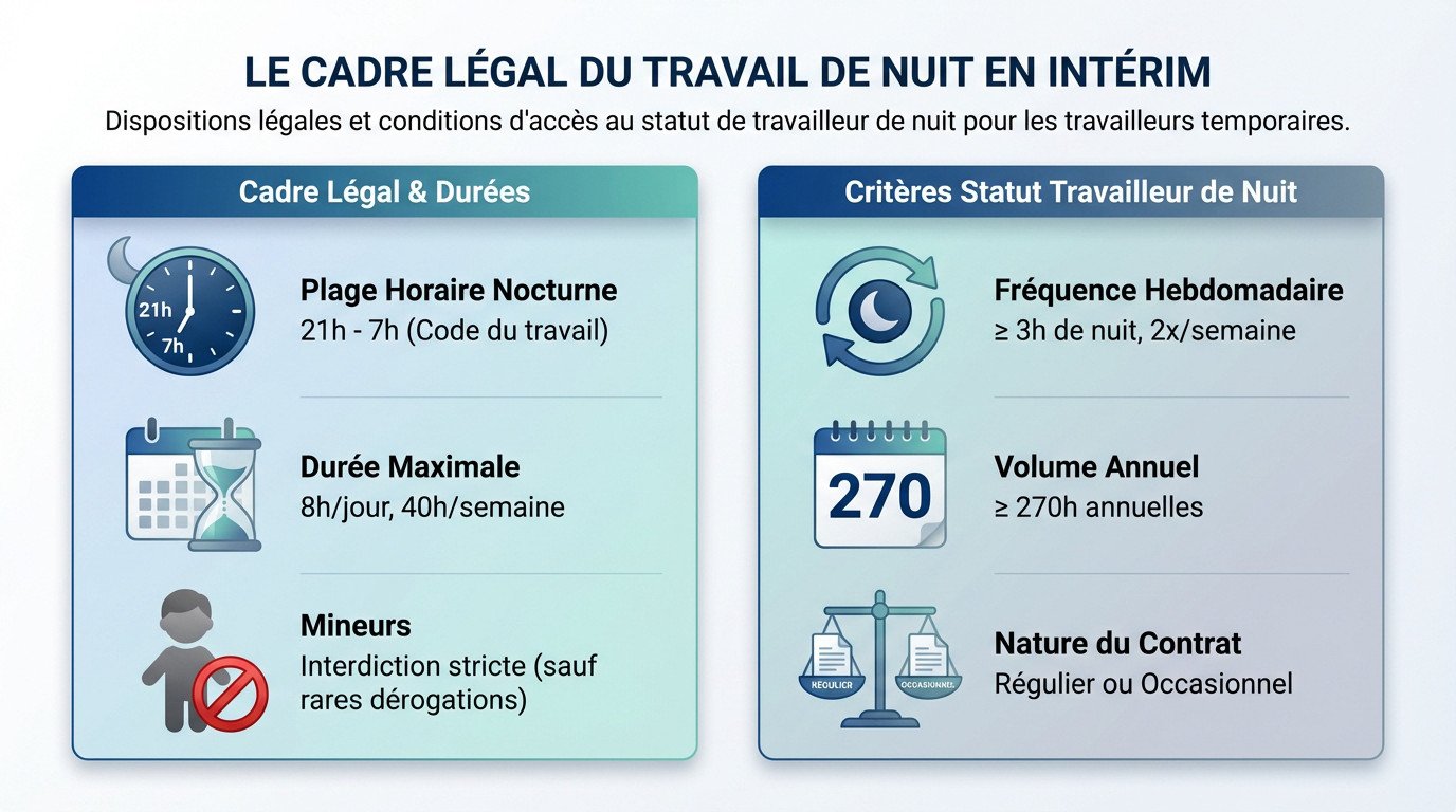 Intérimaire consultant les horaires légaux pour travailler de nuit