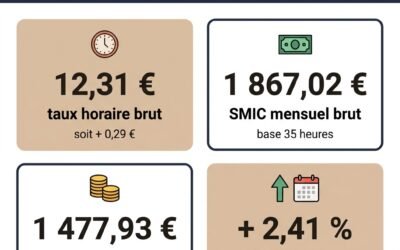 SMIC au 1er juin 2026 : ce qui change pour les salariés et les entreprises